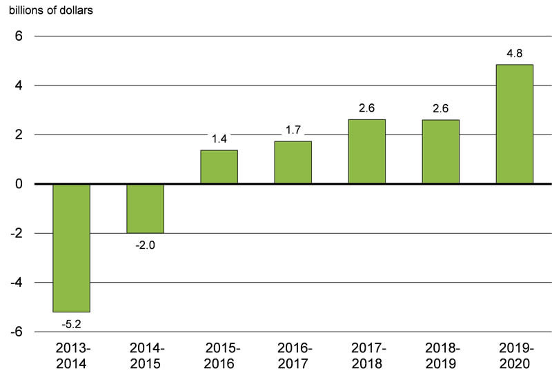 Budgetary Balance After Measures