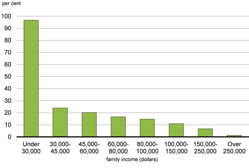 Per Cent Reduction in Personal Income Taxes as a Result of Tax Relief Provided Since 2006 by Family Income, 2015