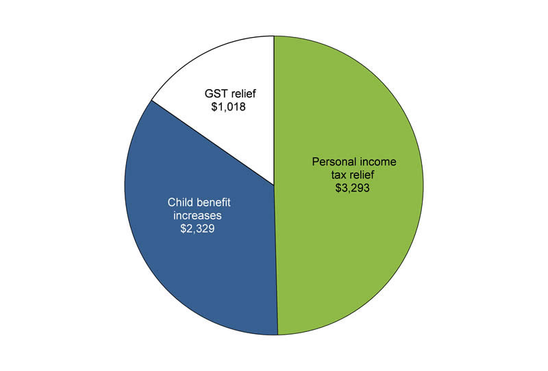 Total Federal Tax Relief and Increased Benefits for a      Typical Two-Earner Family of Four, 2015 Total Federal Tax Relief and Increased      Benefits = $6,640